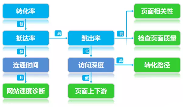 网站分析流程指标